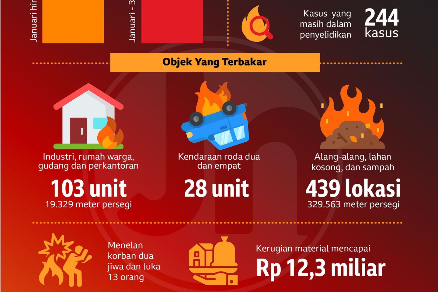 Kebakaran Menghanguskan Rp 12 Miliar di Surabaya