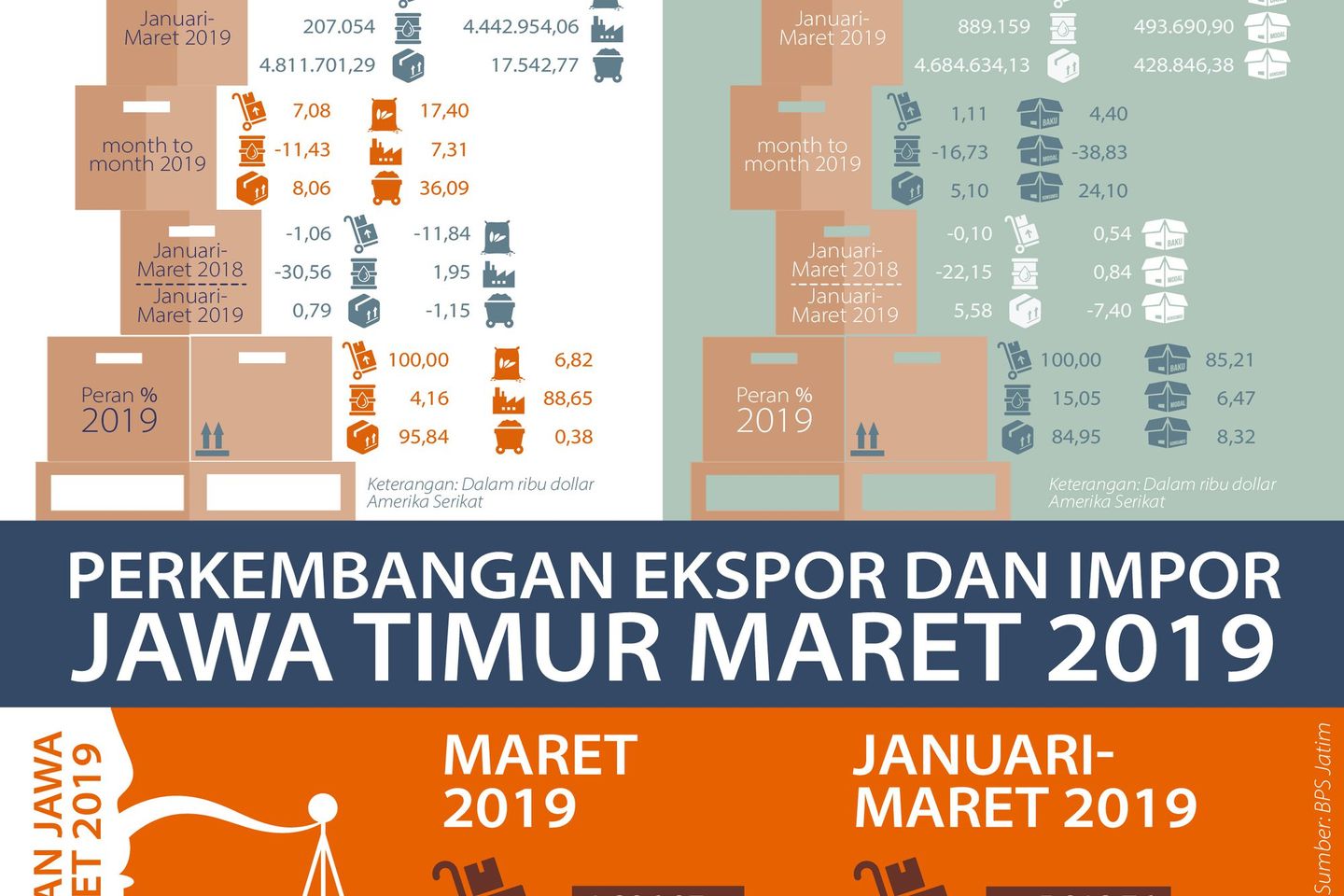 Pertanian dan Industri Topang Ekspor Jatim Maret 2019