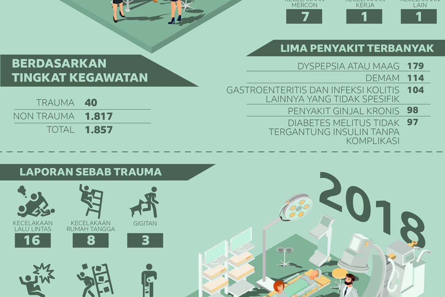 Laka Lantas Dominasi Perawatan IGD DR.Soetomo