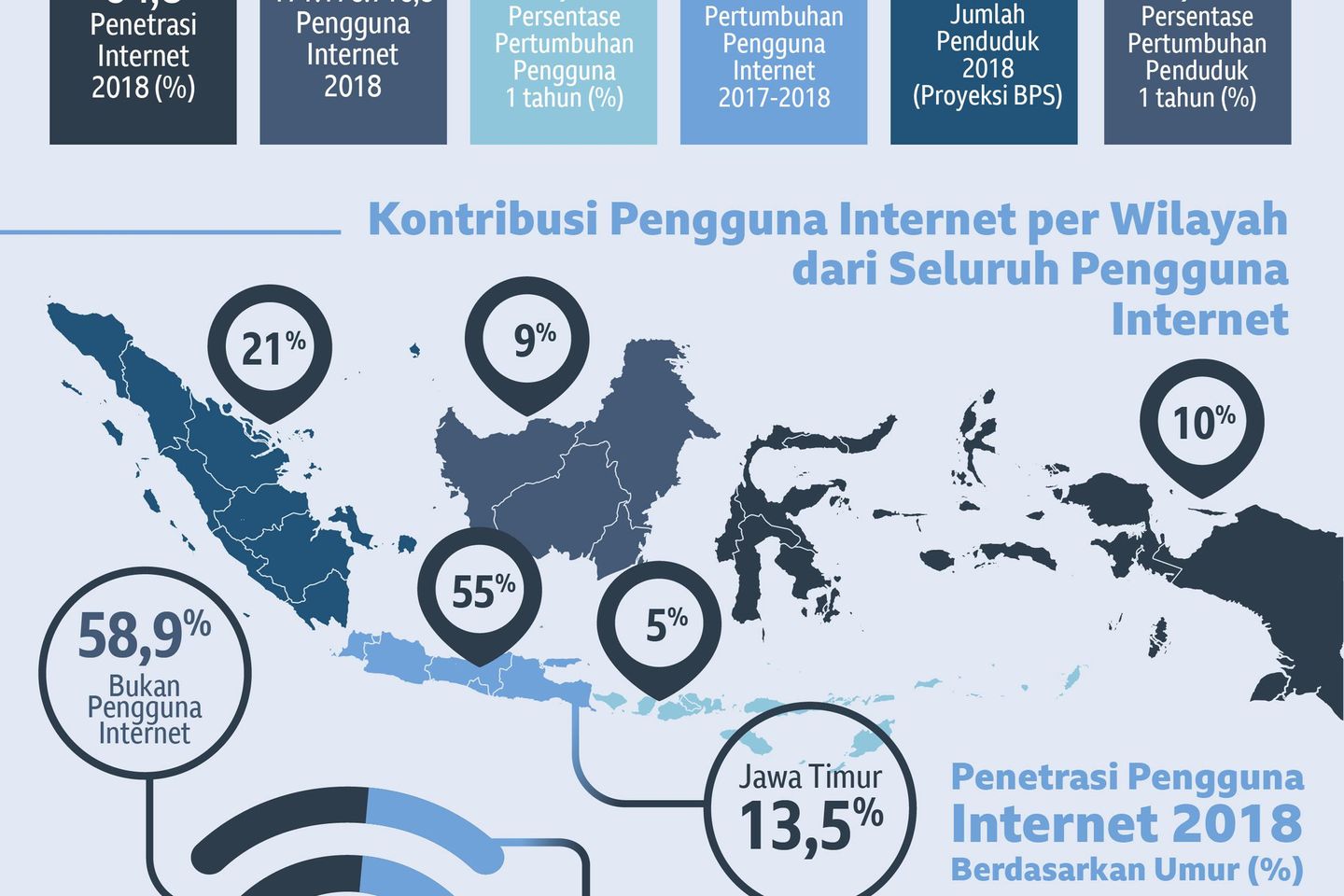 Pengguna Internet Dalam Angka