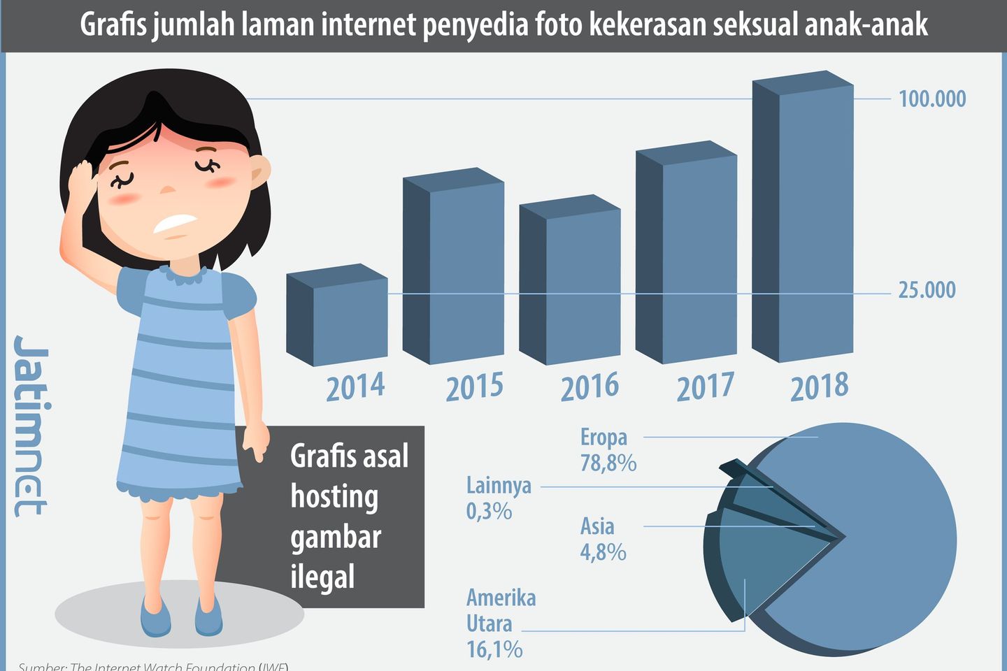 Laporan: Belanda Jadi Markas Hosting Penyedia Gambar Pelecehan Anak