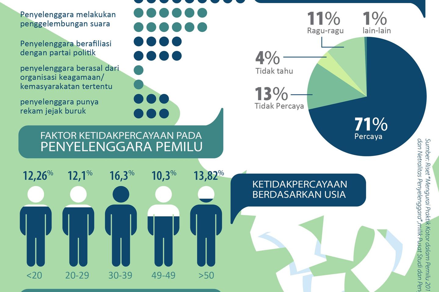 29 Persen Masyarakat Jatim Tak Percaya Penyelenggara Pemilu