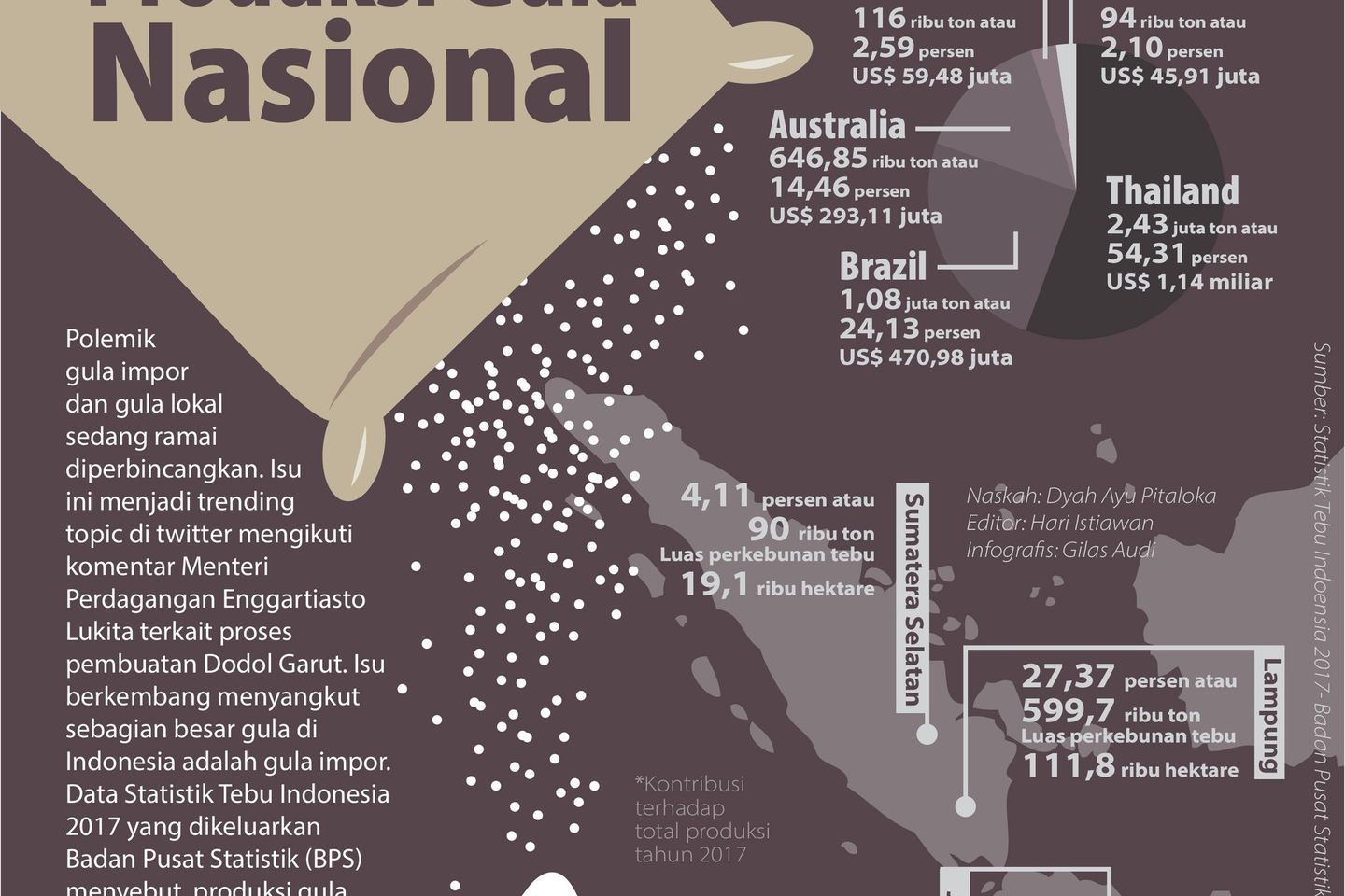 Jatim Sumbang 52,34 Persen Produksi Gula Nasional