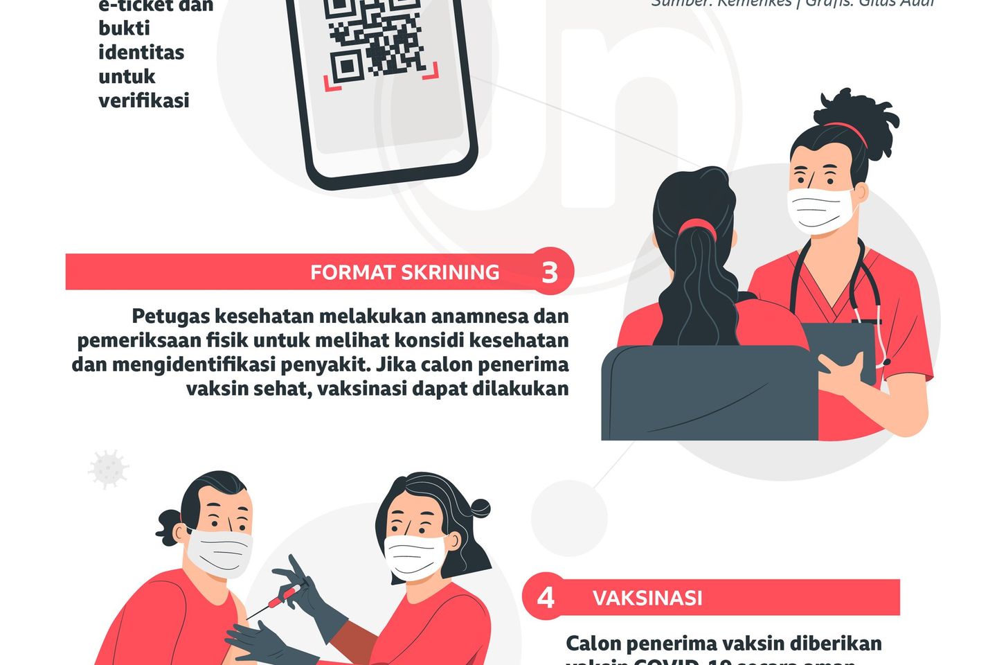 Alur Pelayanan Vaksinasi