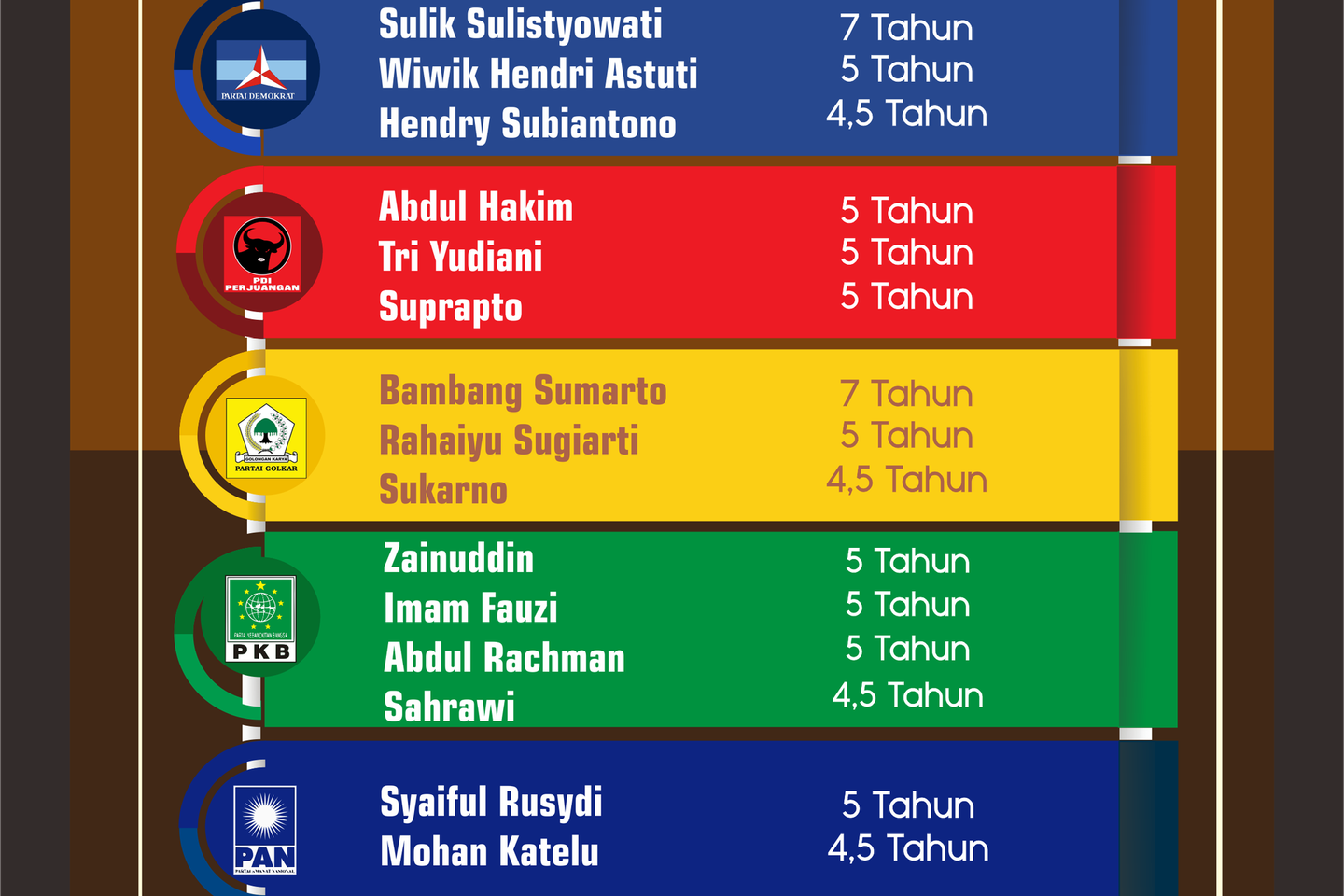 Daftar Tuntutan JPU terhadap 18 Anggota DPRD Kota Malang