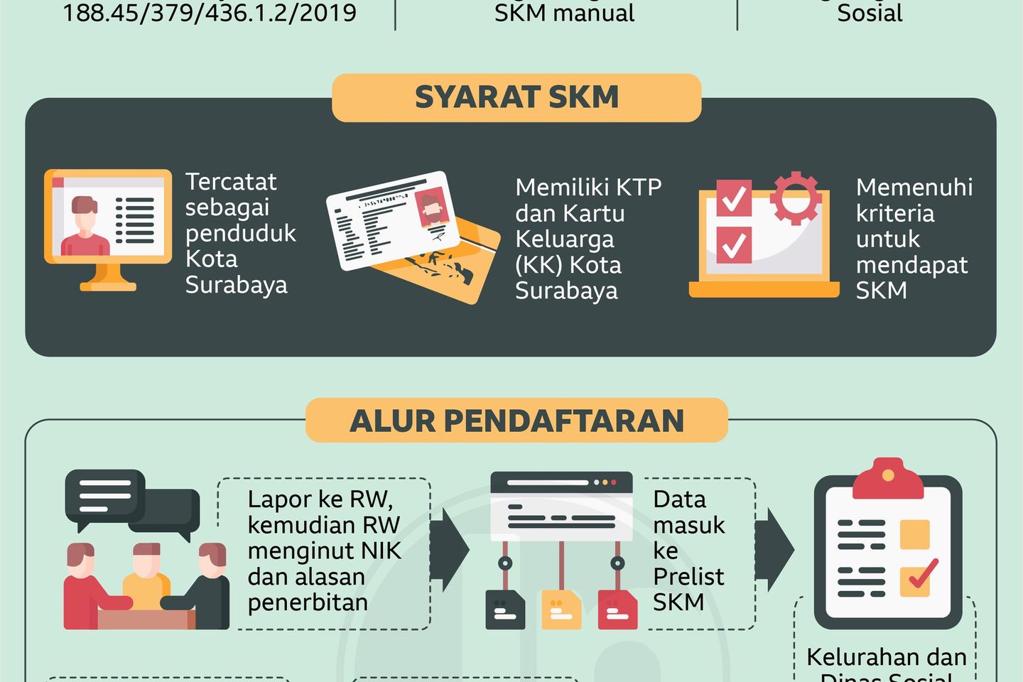 SKM Online Bagi Warga Surabaya