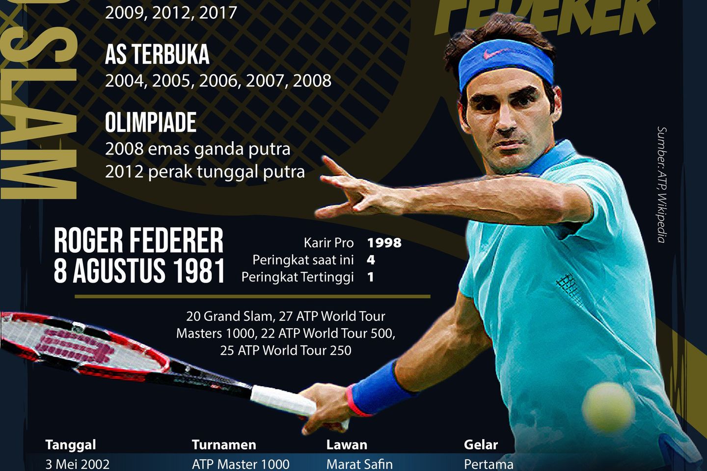 Roger Federer Samai Rekor Jimmy Connors