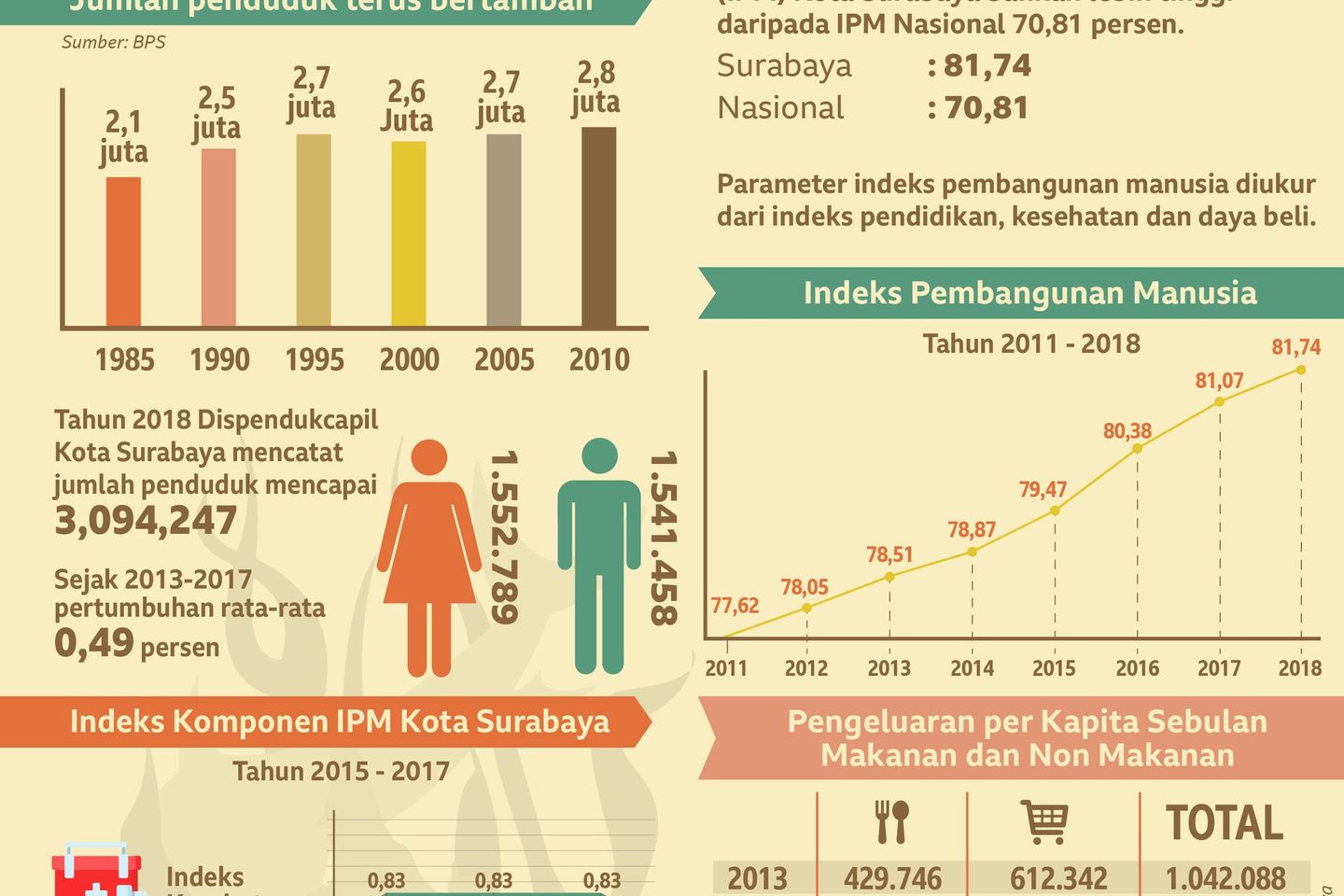 Surabaya: Membangun Kota, Membangun Manusia