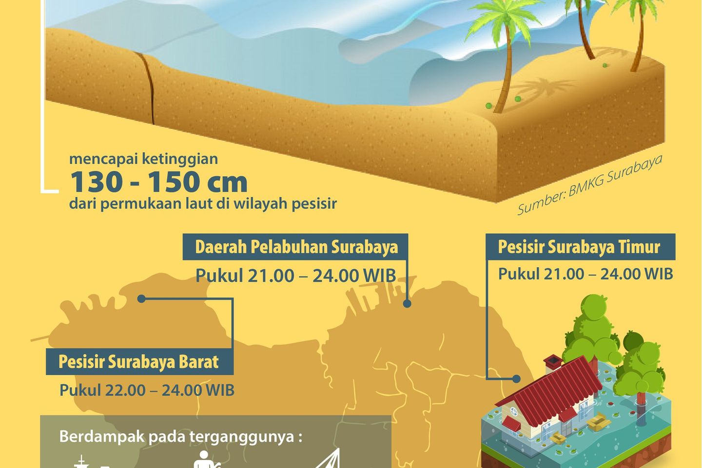 Transportasi Laut, Nelayan dan Pesisir Waspada Fenomena Maksimum