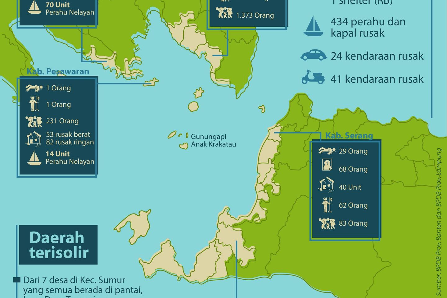 Radius 1 Kilometer Pesisir Selat Sunda Steril Aktivitas Manusia