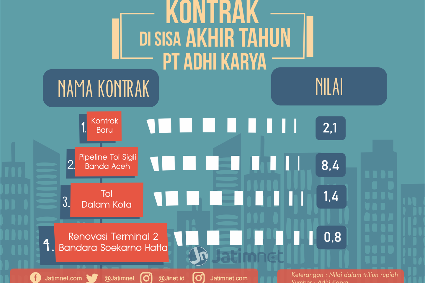 Adhi Karya Bukukan Baru Senilai Rp 12,7 Triliun