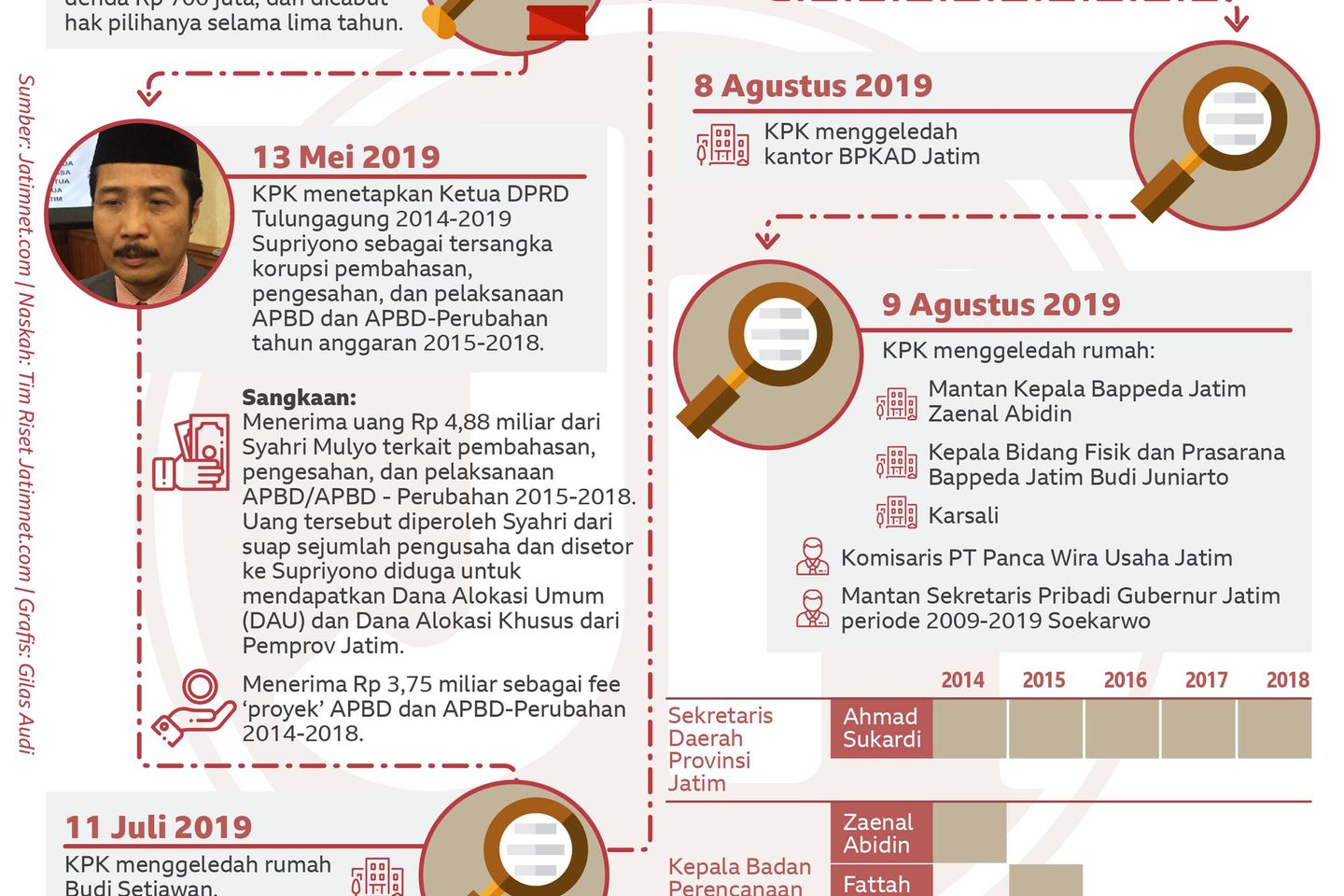 Suap di Tulungagung Diduga Mengalir Sampai Jauh