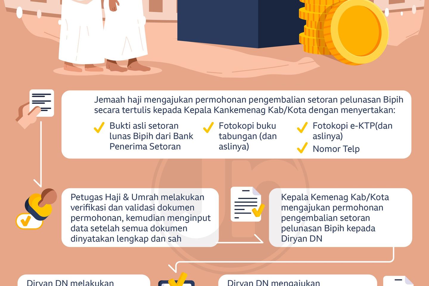 Ini Prosedur Permohonan Pengembalian Setoran Pelunasan BPIH