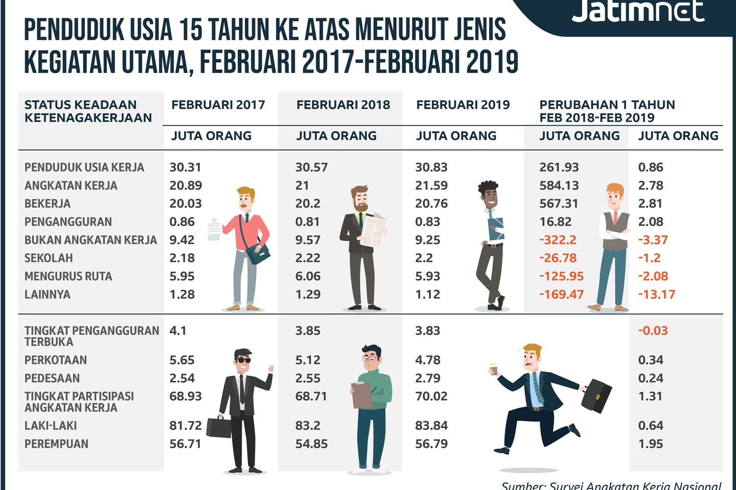 Jumlah Pengangguran Terbuka di Jatim Turun 0,02 Persen