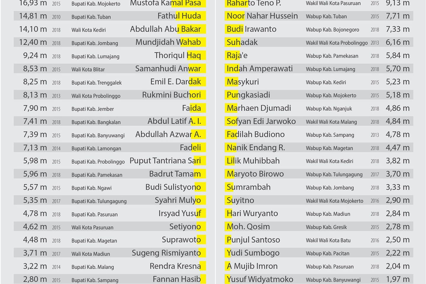 Berikut Daftar Kekayaan Kepala Daerah di Jatim
