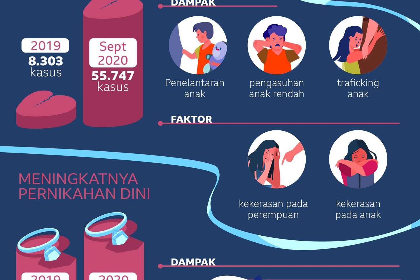 Pandemi, Perceraian dan Pernikahan Anak Meningkat