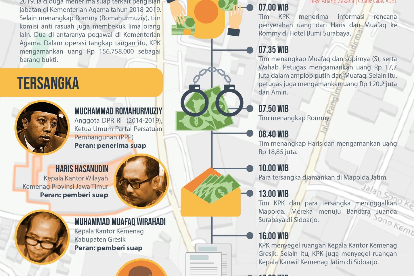 Aroma Rasuah di Kementerian Agama