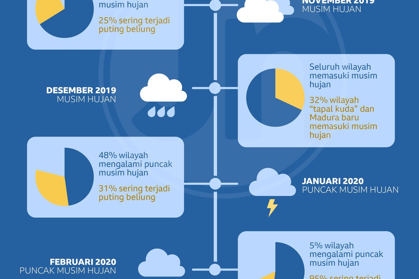 Waspadai Perubahan Cuaca Hingga Awal Tahun