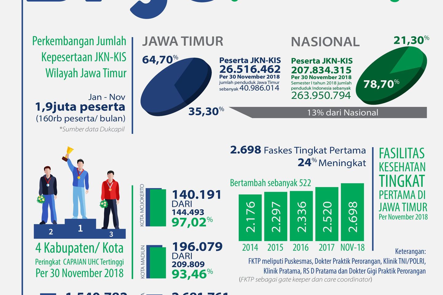 BPJS Kesehatan Jatim Dalam Angka