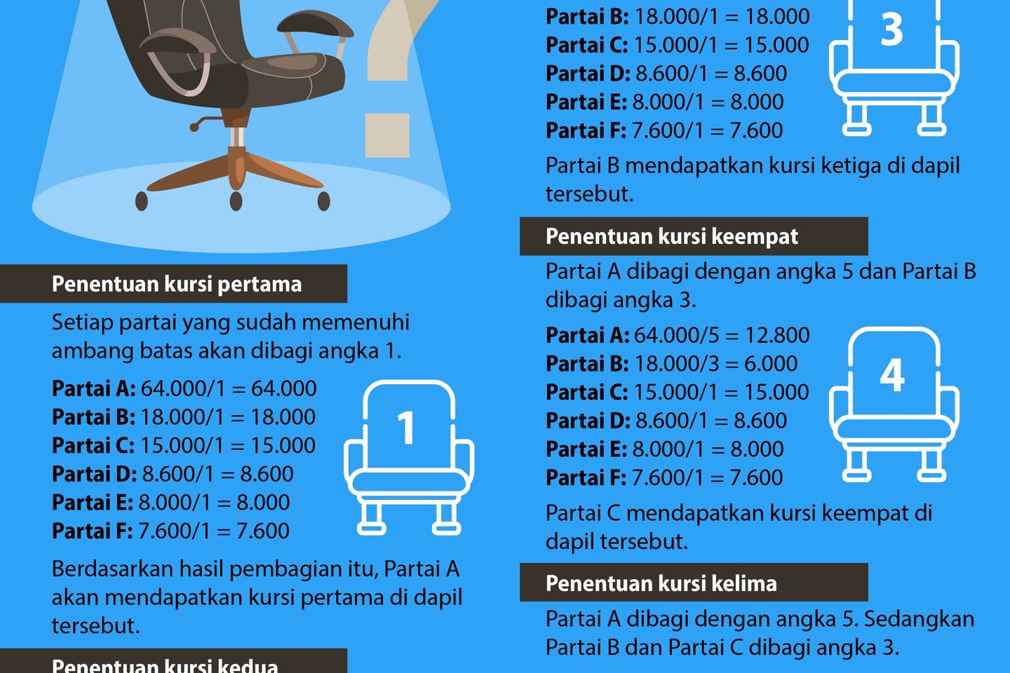 Begini Metode Konversi Sainte Lague