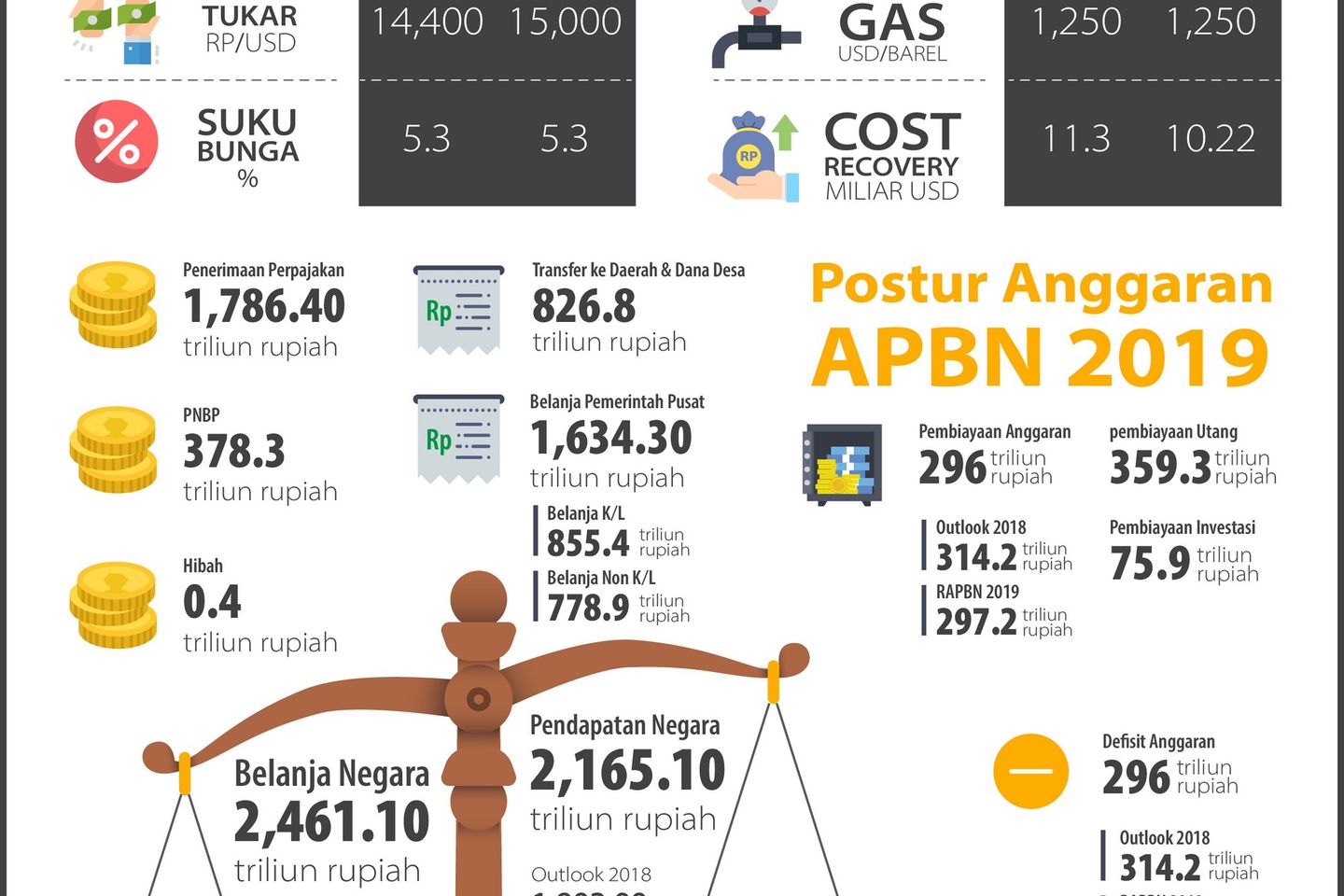 Pertumbuhan Ekonomi Triwulan 1 2019 Dekati Target APBN