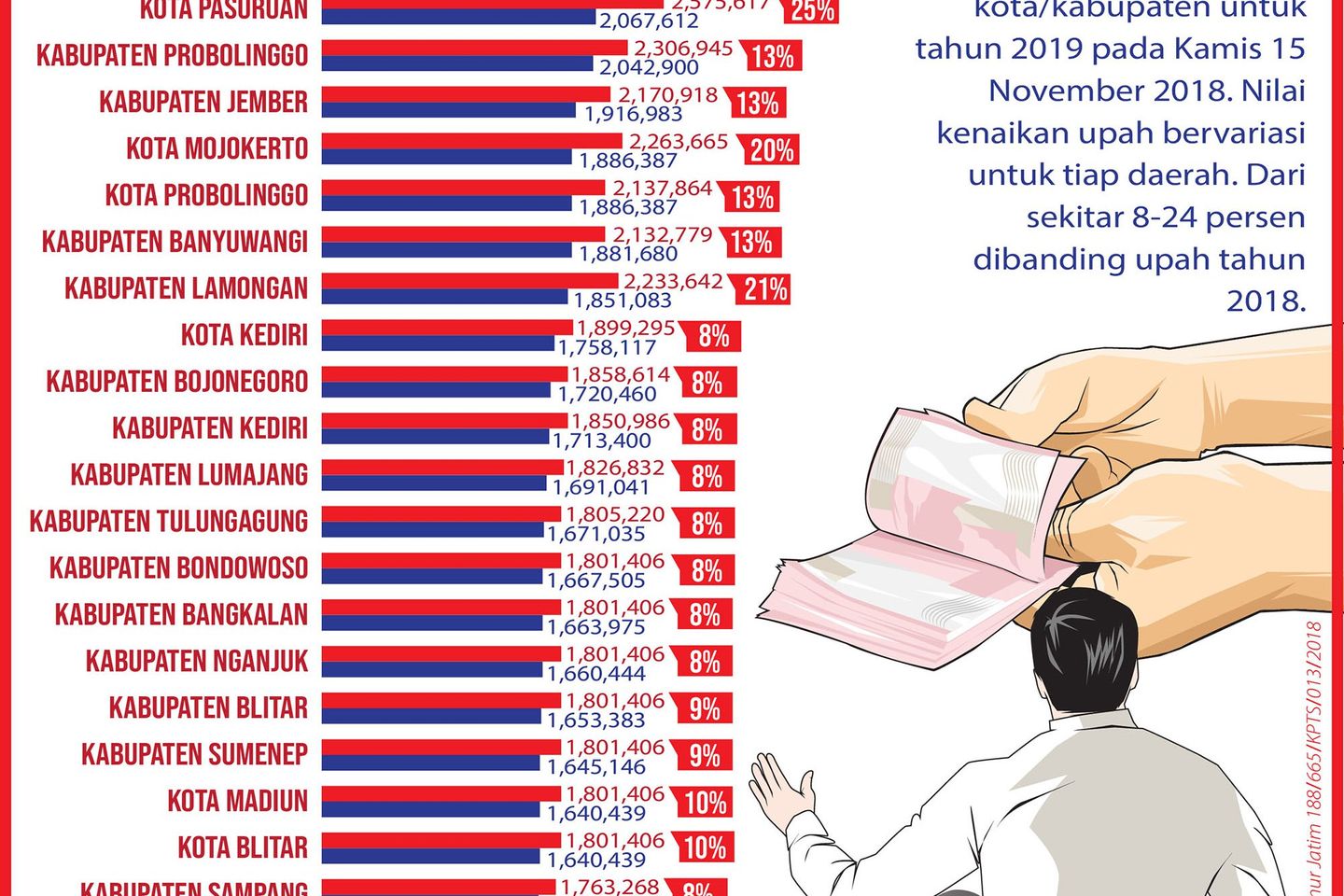 Berikut Perincian UMK di Jatim 2019
