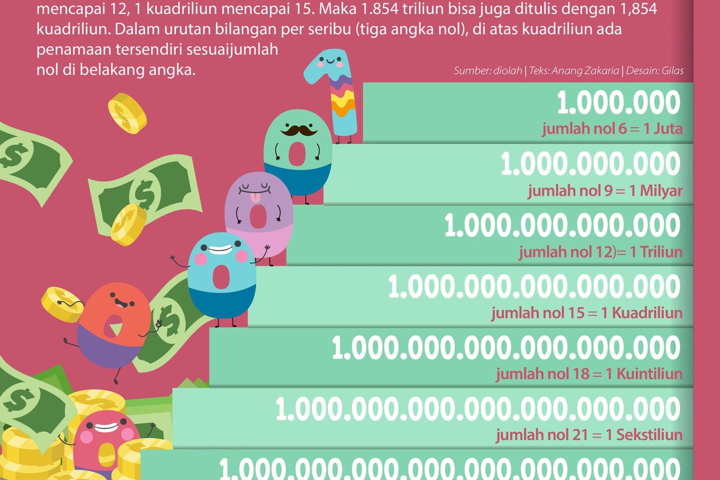 Tujuh Lapis di Atas Triliun
