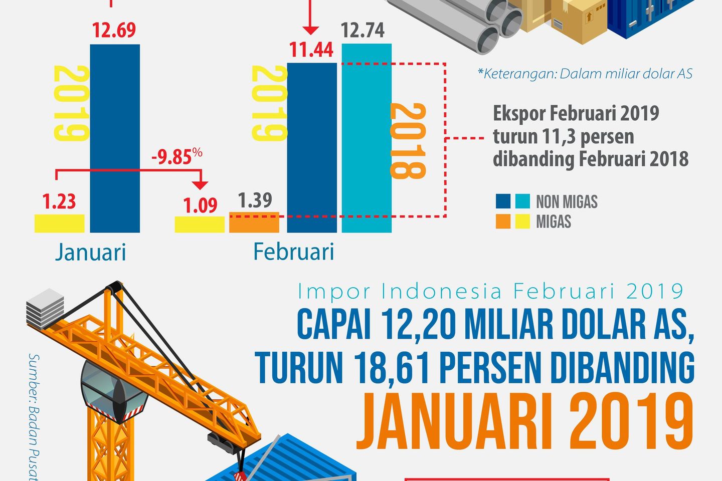 Neraca Perdagangan Indonesia Surplus 0,33 Miliar Dolar AS