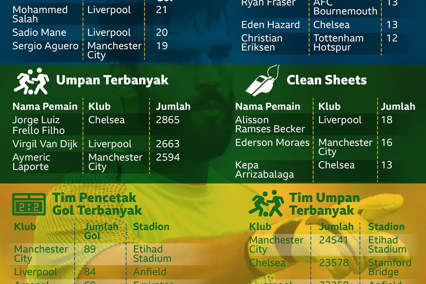 Gemilangnya Becker dan Jorginho di Musim Perdana