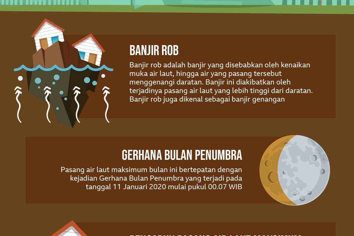 Cuaca Ekstrem, Waspada Banjir Rob di Pesisir