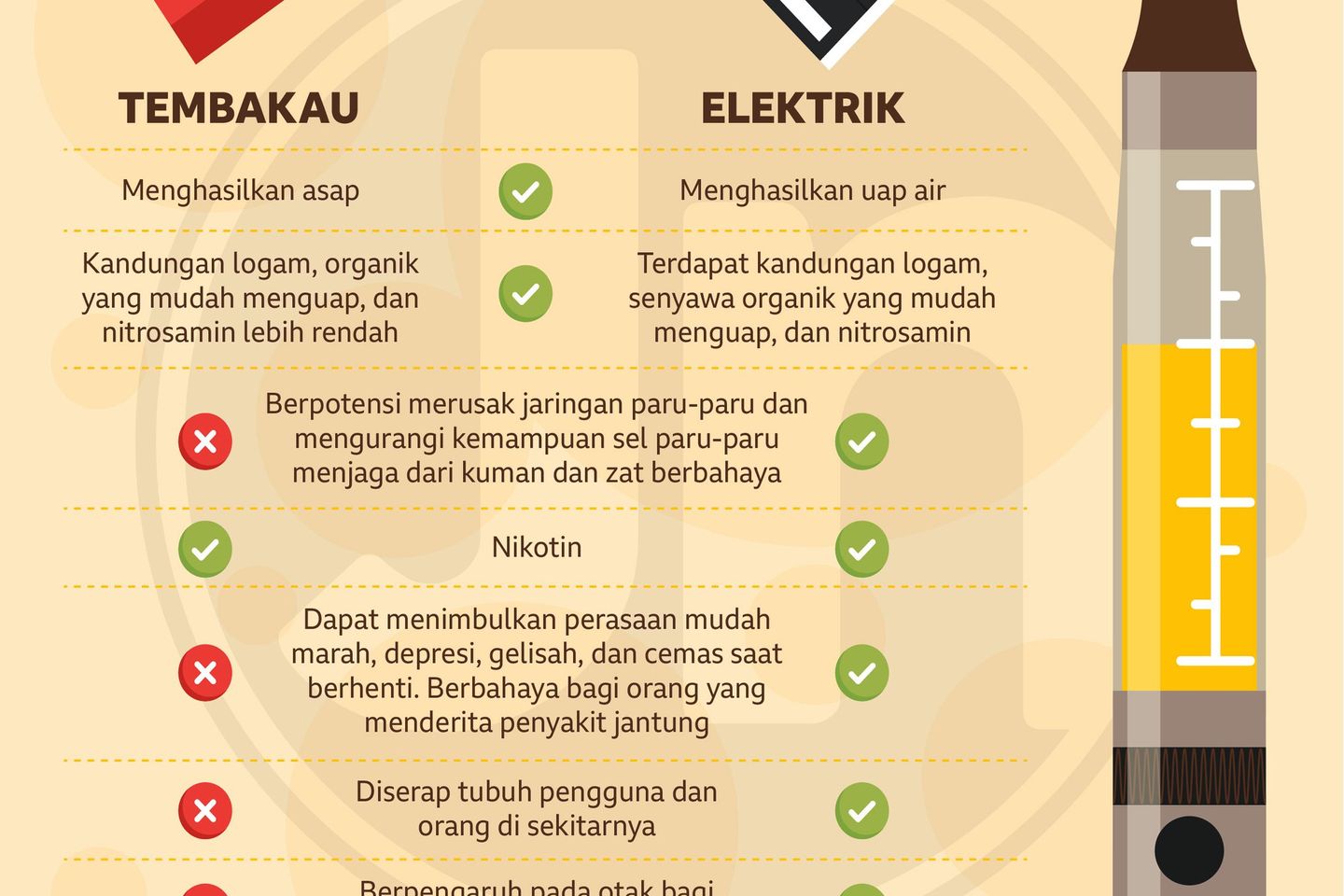 Seberapa Bahaya Rokok Tembakau dan Elektrik