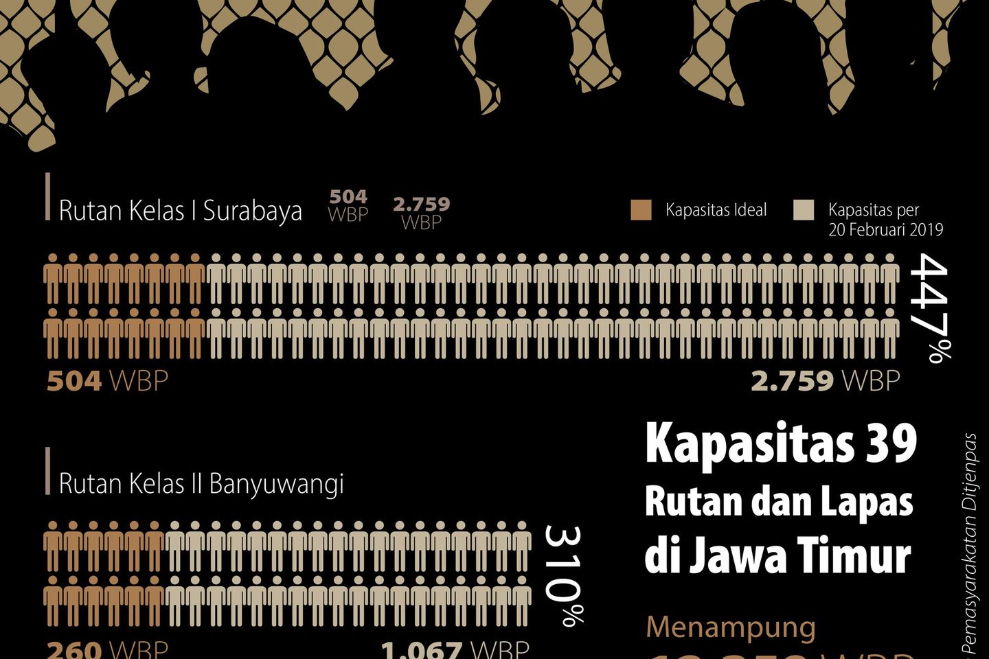 Sesak Lapas Sebab Over Kapasitas