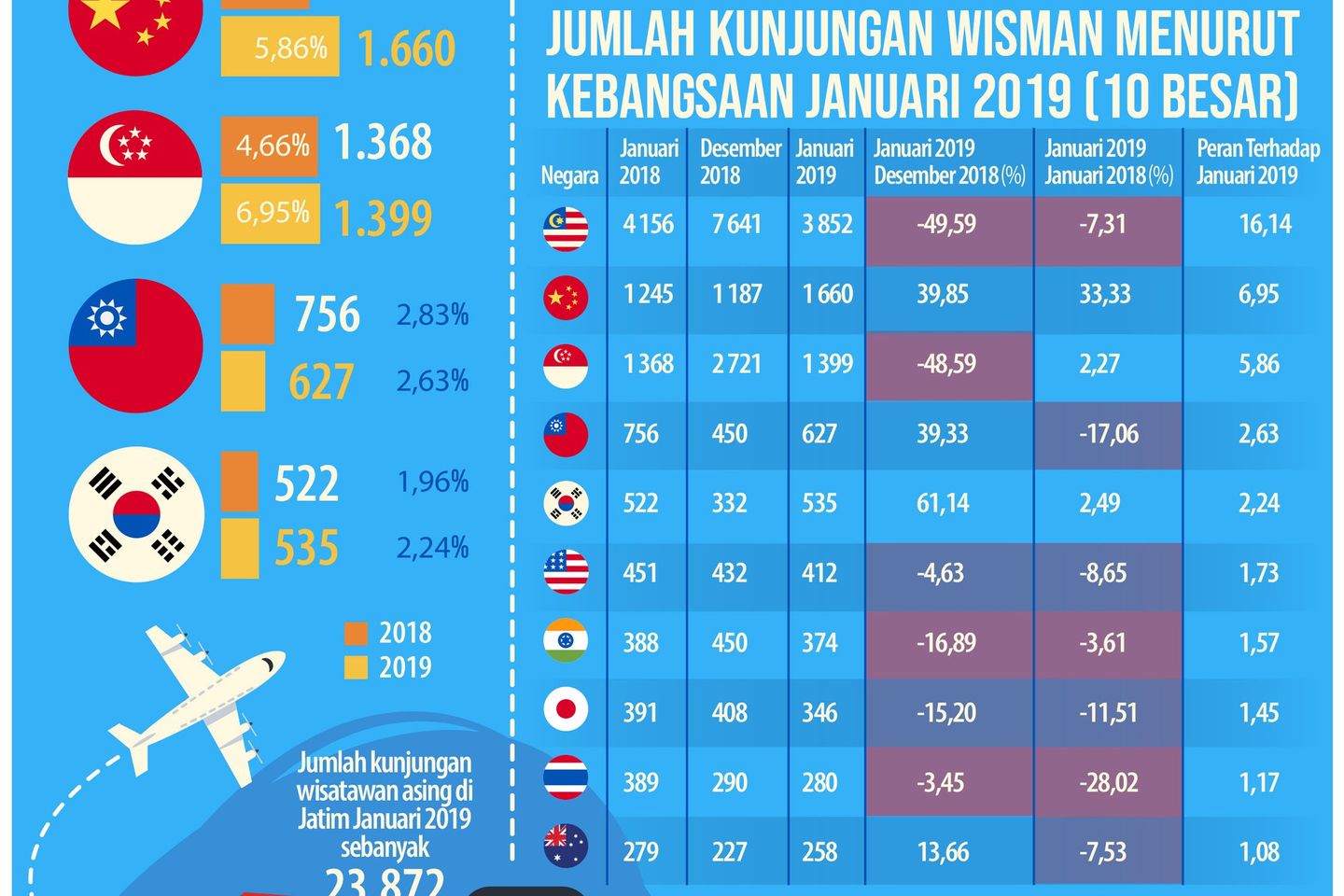 Kunjungan Wisman ke Jatim Turun 10 Persen