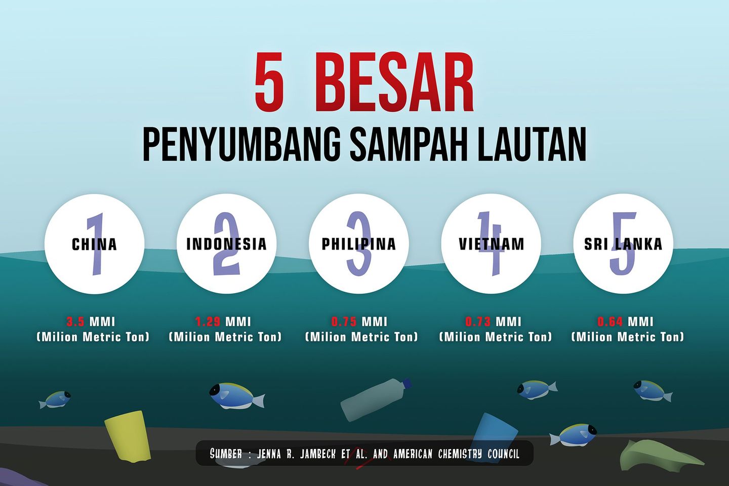 Indonesia Penyumbang Sampah laut Terbesar Kedua Sedunia
