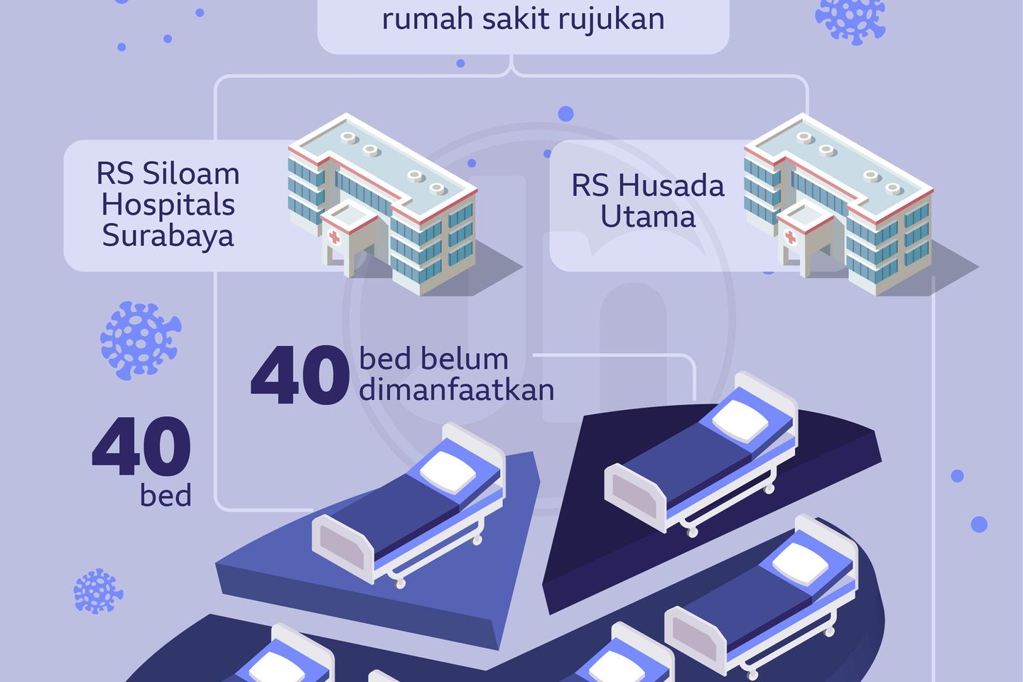 Penambahan Bed dan Ruang Isolasi Penanganan Covid-19 di Surabaya