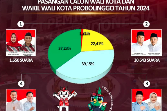 Tak Sampai 2 Persen, Hadi-Zainal Kalah dari Aminuddin-Ina di Pilkada Kota Probolinggo