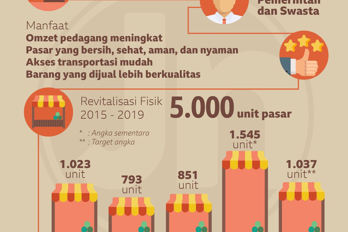 5.000 Pasar Rakyat Ditargetkan Mengalami Revitalisasi Hingga 2019