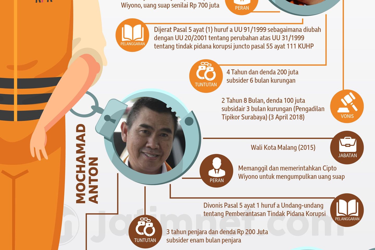Antara Tuntutan dan Vonis Koruptor Pemkot Malang 