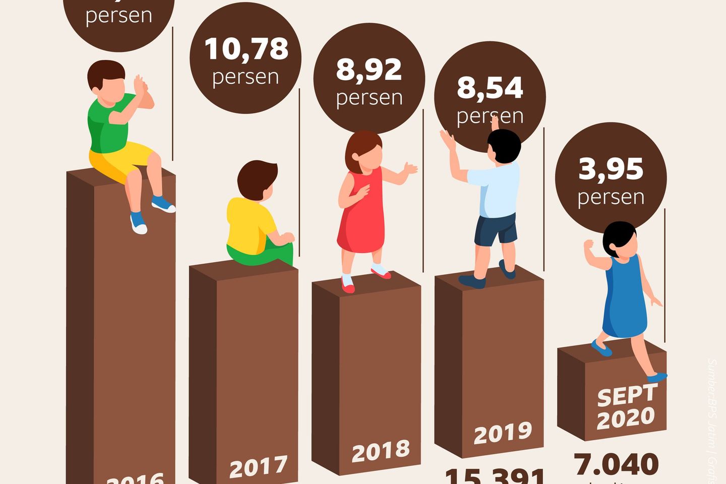 Angka Stunting di Surabaya 5 Tahun Terakhir