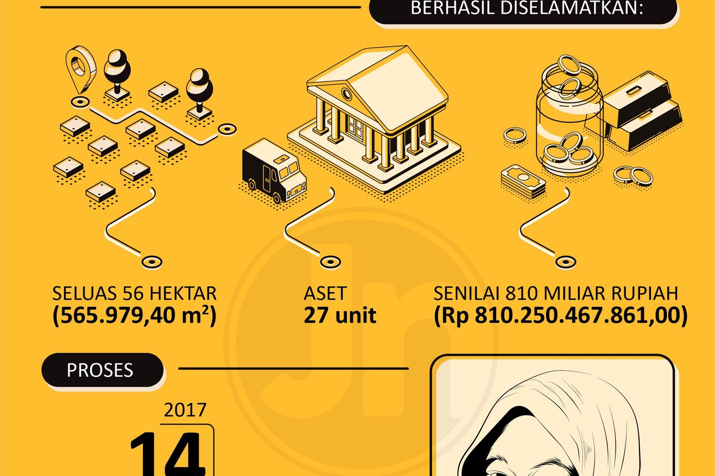 Penyelamatan Aset Pemkot Surabaya
