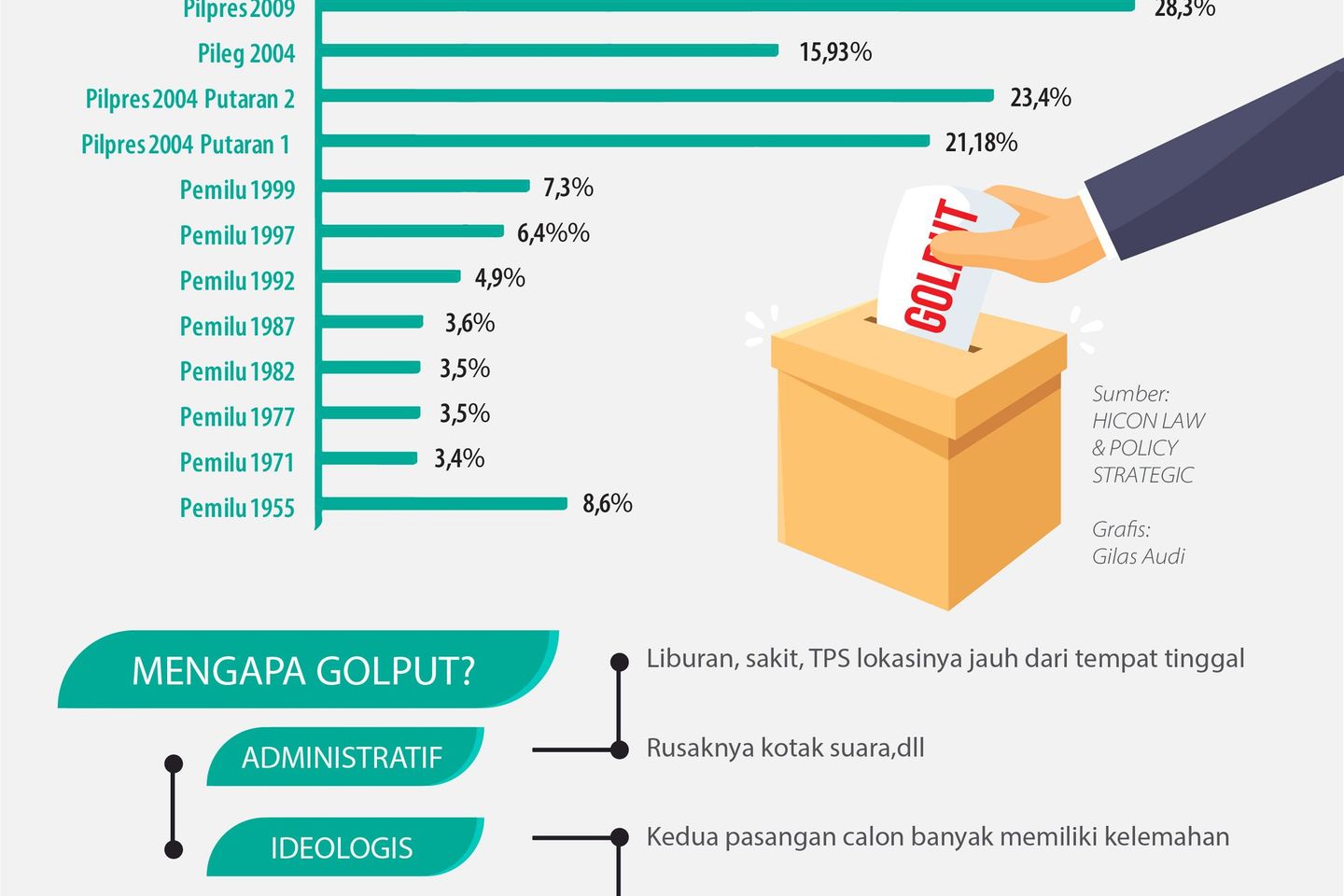 Golput dari Pemilu ke Pemilu