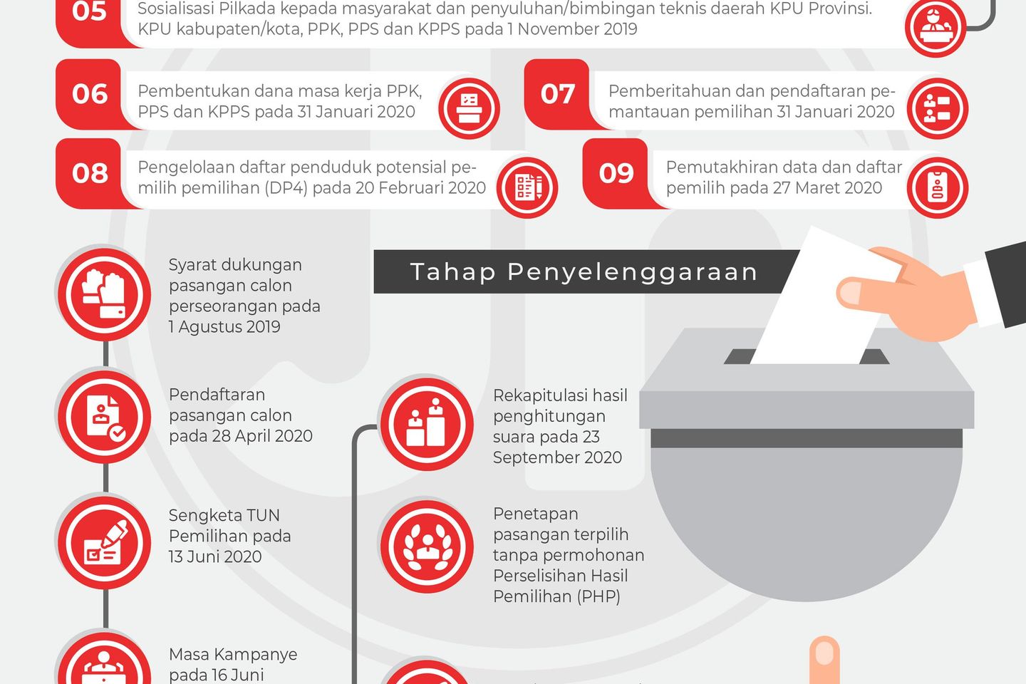 Pilkada 2020, Apa Saja Tahapannya