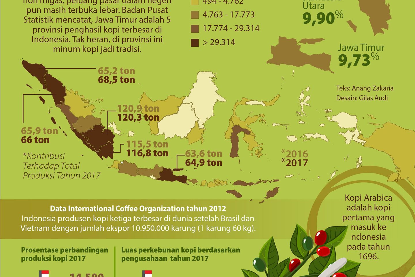 Kopi Indonesia, Pasar Dunia