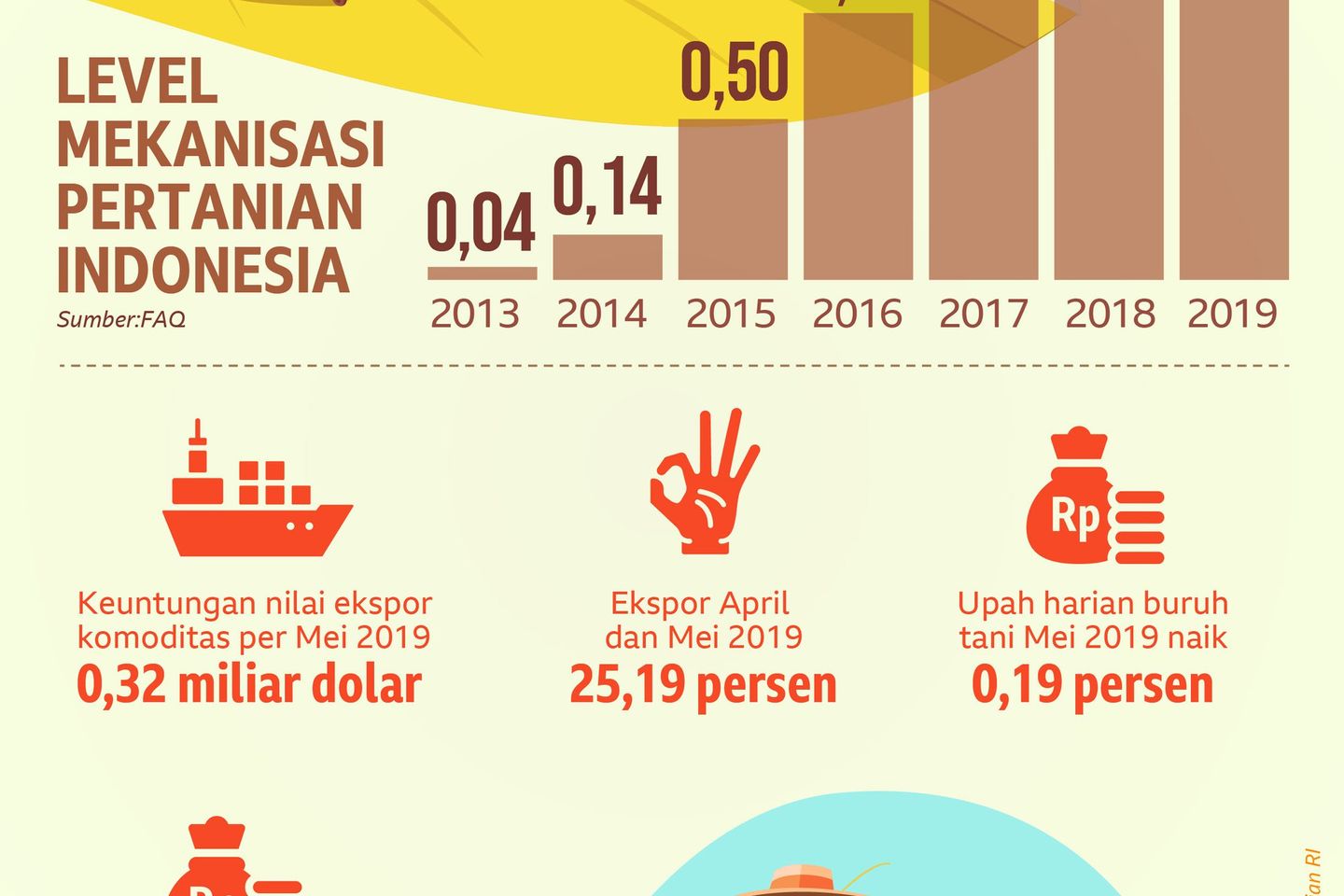 Traktor Petani, Ekspor Makin Berani