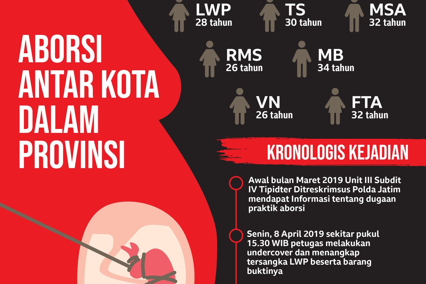 Jaringan Aborsi Ilegal Rambah Empat Kota