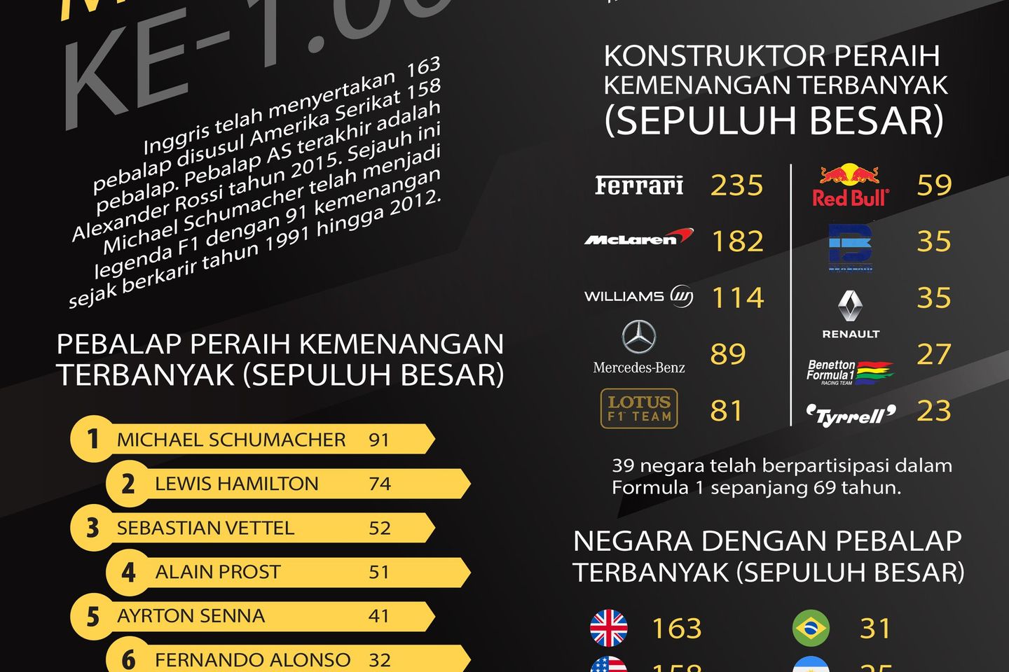 Rekor Ferrari Belum Terhenti