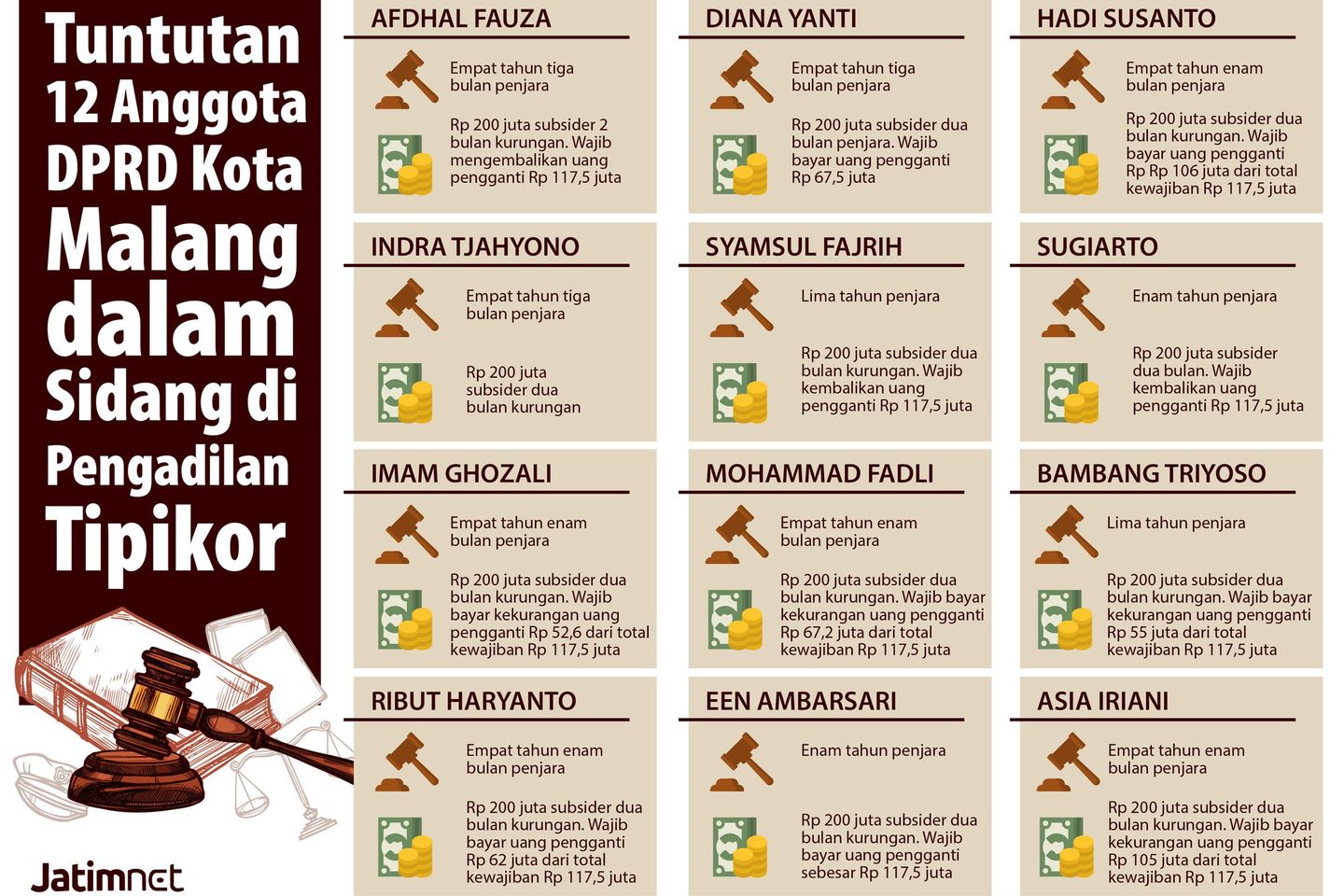 12 Koruptor Malang Dituntut Hukuman Bervariatif