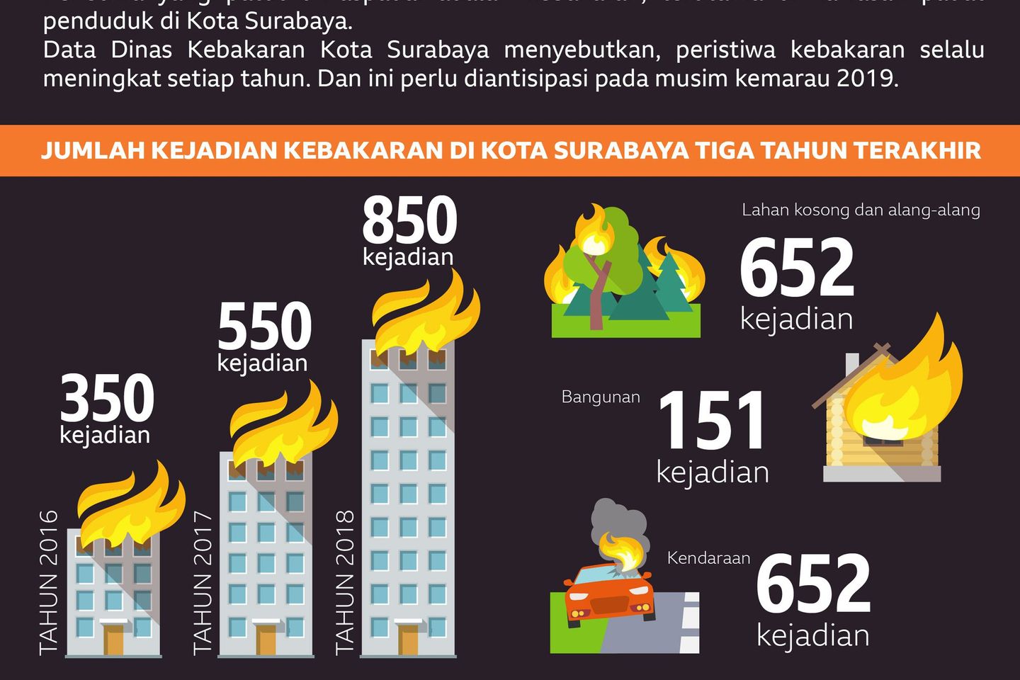 Kemarau, Kebakaran Mengancam