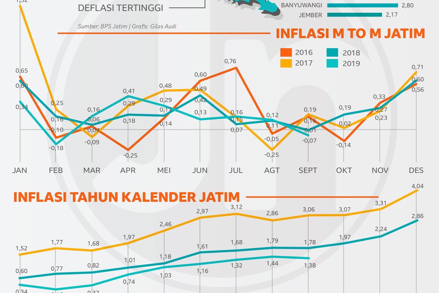 Bawang Merah Sumbang Deflasi Jatim