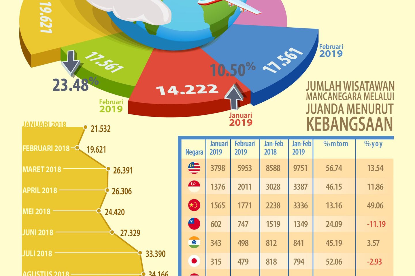 Kunjungan Wisatawan Mancanegara Bulan Februari Tumbuh 10,50 Persen